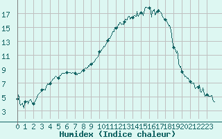 Courbe de l'humidex pour Reims-Prunay (51)