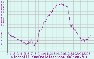 Courbe du refroidissement olien pour Chlons-en-Champagne (51)