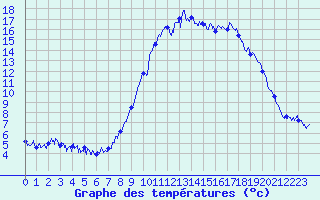 Courbe de tempratures pour Entremont le Vieux (73)