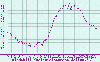 Courbe du refroidissement olien pour Tours (37)