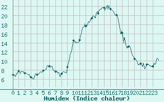 Courbe de l'humidex pour Mont-de-Marsan (40)