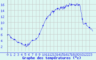Courbe de tempratures pour Ble / Mulhouse (68)