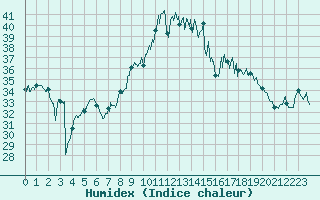 Courbe de l'humidex pour Ile du Levant (83)