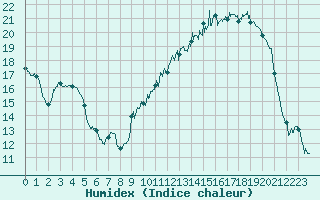 Courbe de l'humidex pour Metz (57)