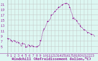 Courbe du refroidissement olien pour Bourg-Saint-Maurice (73)