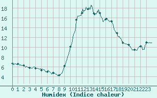 Courbe de l'humidex pour Cannes (06)