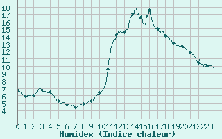 Courbe de l'humidex pour Brianon (05)