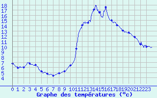 Courbe de tempratures pour Brianon (05)