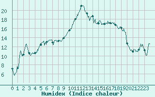 Courbe de l'humidex pour Villar-d'Arne (05)