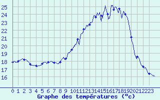 Courbe de tempratures pour Carcassonne (11)