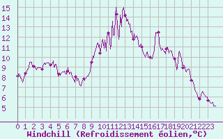 Courbe du refroidissement olien pour Pleyber-Christ (29)
