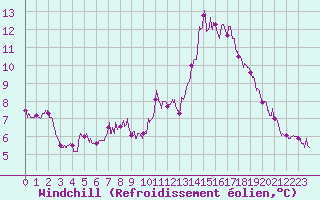 Courbe du refroidissement olien pour Steenvoorde (59)