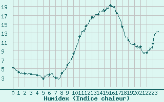 Courbe de l'humidex pour Istres (13)