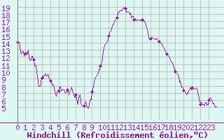 Courbe du refroidissement olien pour Perpignan (66)