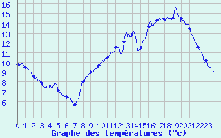 Courbe de tempratures pour Le Bourget (93)