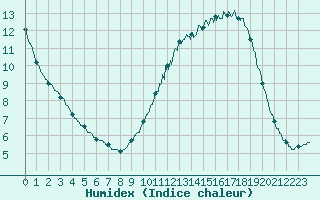 Courbe de l'humidex pour Evreux (27)