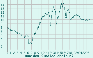 Courbe de l'humidex pour Saint Junien (87)