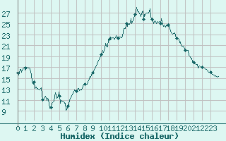 Courbe de l'humidex pour Rodez (12)