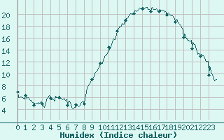 Courbe de l'humidex pour Roanne (42)