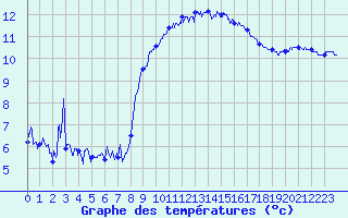 Courbe de tempratures pour Cap de la Hague (50)