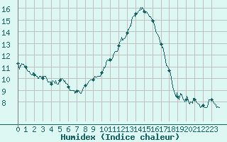 Courbe de l'humidex pour Cognac (16)