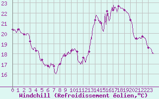 Courbe du refroidissement olien pour Metz-Nancy-Lorraine (57)