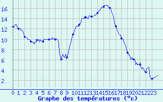 Courbe de tempratures pour Le Luc - Cannet des Maures (83)