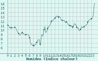 Courbe de l'humidex pour Paray-le-Monial - St-Yan (71)