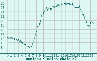 Courbe de l'humidex pour Buhl-Lorraine (57)