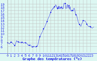 Courbe de tempratures pour Chteaudun (28)