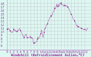 Courbe du refroidissement olien pour Le Mans (72)