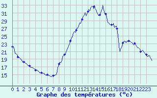 Courbe de tempratures pour Brianon (05)