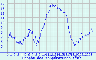 Courbe de tempratures pour Bastia (2B)