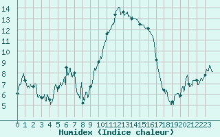 Courbe de l'humidex pour Bastia (2B)