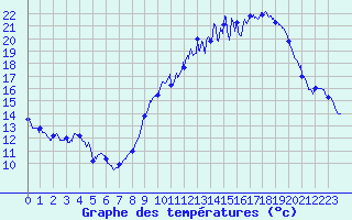 Courbe de tempratures pour Dole-Tavaux (39)