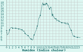 Courbe de l'humidex pour Rodez (12)