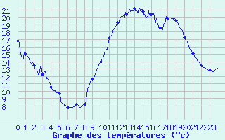 Courbe de tempratures pour Dax (40)