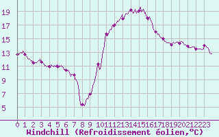 Courbe du refroidissement olien pour Muret (31)