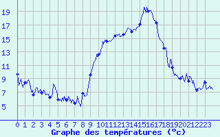 Courbe de tempratures pour Marignane (13)
