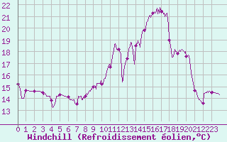 Courbe du refroidissement olien pour Beauvais (60)