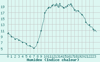 Courbe de l'humidex pour Cannes (06)