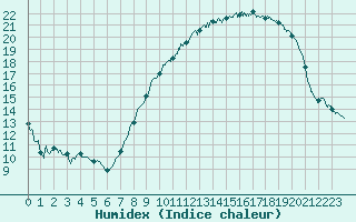 Courbe de l'humidex pour Nancy - Essey (54)