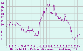Courbe du refroidissement olien pour Le Mas (06)