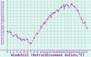 Courbe du refroidissement olien pour Albert-Bray (80)