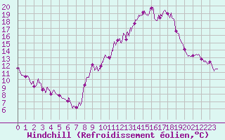 Courbe du refroidissement olien pour Pau (64)