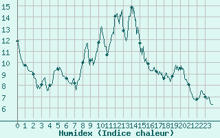 Courbe de l'humidex pour Aston - Plateau de Beille (09)