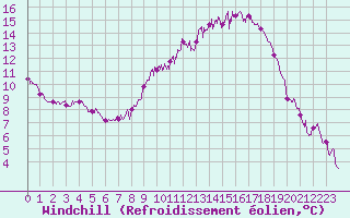 Courbe du refroidissement olien pour Carcassonne (11)