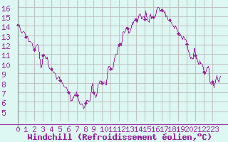 Courbe du refroidissement olien pour Annecy (74)