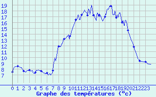 Courbe de tempratures pour Chteau-Chinon (58)