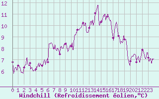 Courbe du refroidissement olien pour Luxeuil (70)